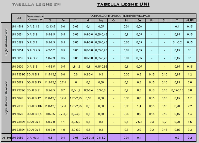 TABELLA LEGHE UNI/EN