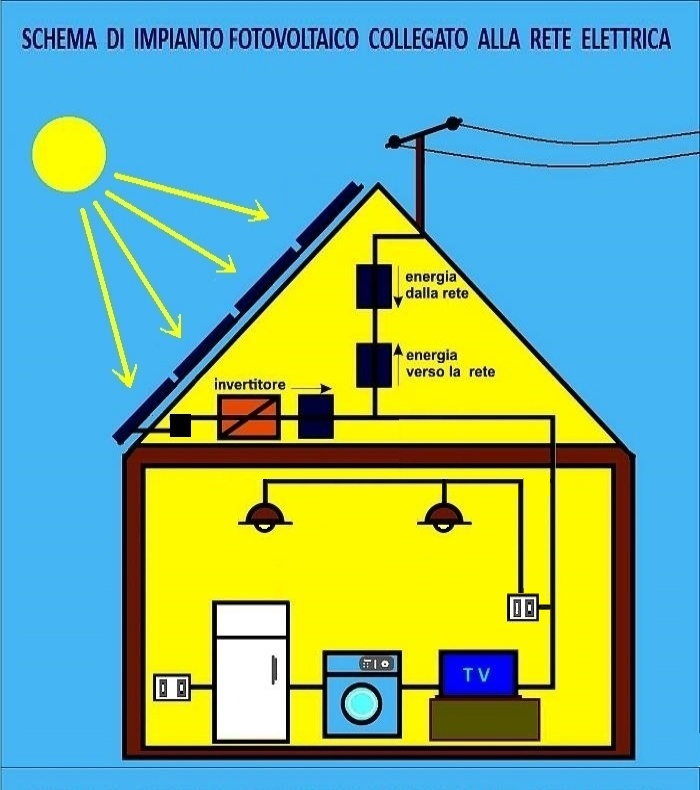 Schema di un impianto FOTOVOLTAICO a VERONA e PROVINCIA