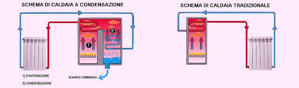 CALDAIA A CONDENSAZIONE a VALLEFIORITA                      -  CATANZARO - SCHEMA FUNZIONAMENTO